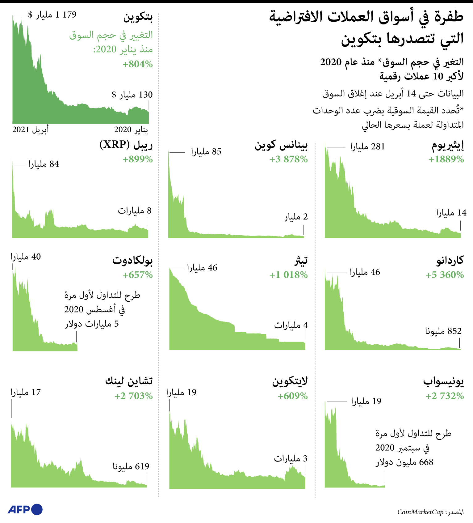 طفرة أسواق العملات الإلكترونية . أرشيفية 